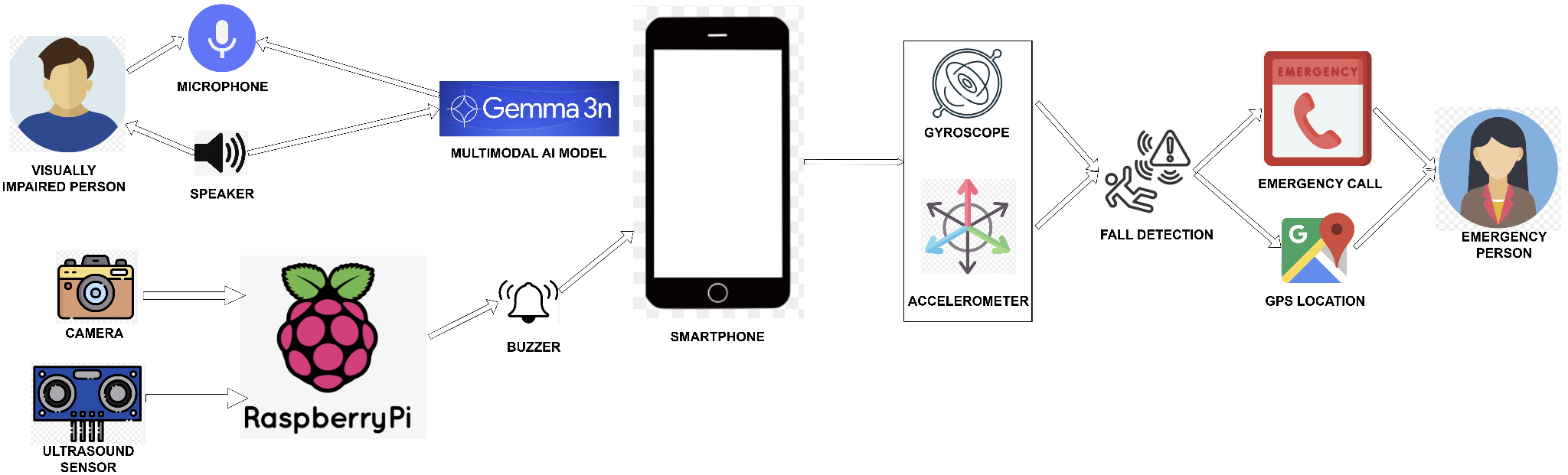System architecture